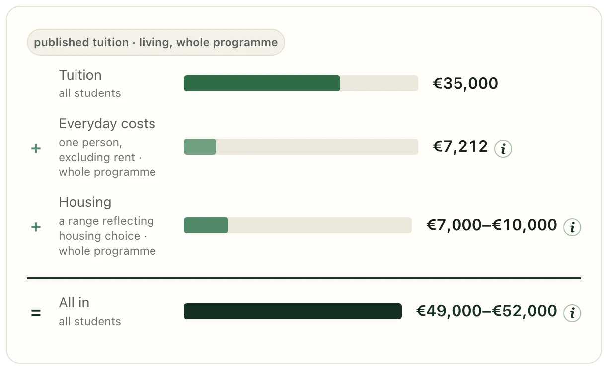 Programme cost card with tuition, everyday costs and housing over the whole programme, and the total